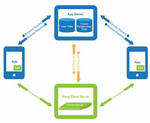 專訪融云CPO任杰 5G時代的互聯網通信云——機遇、挑戰與信息服務新范式