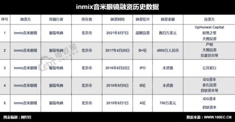 垂直電商INMIX音米眼鏡獲數(shù)百萬美元戰(zhàn)略投資，聚焦精細(xì)化運營與品牌深化